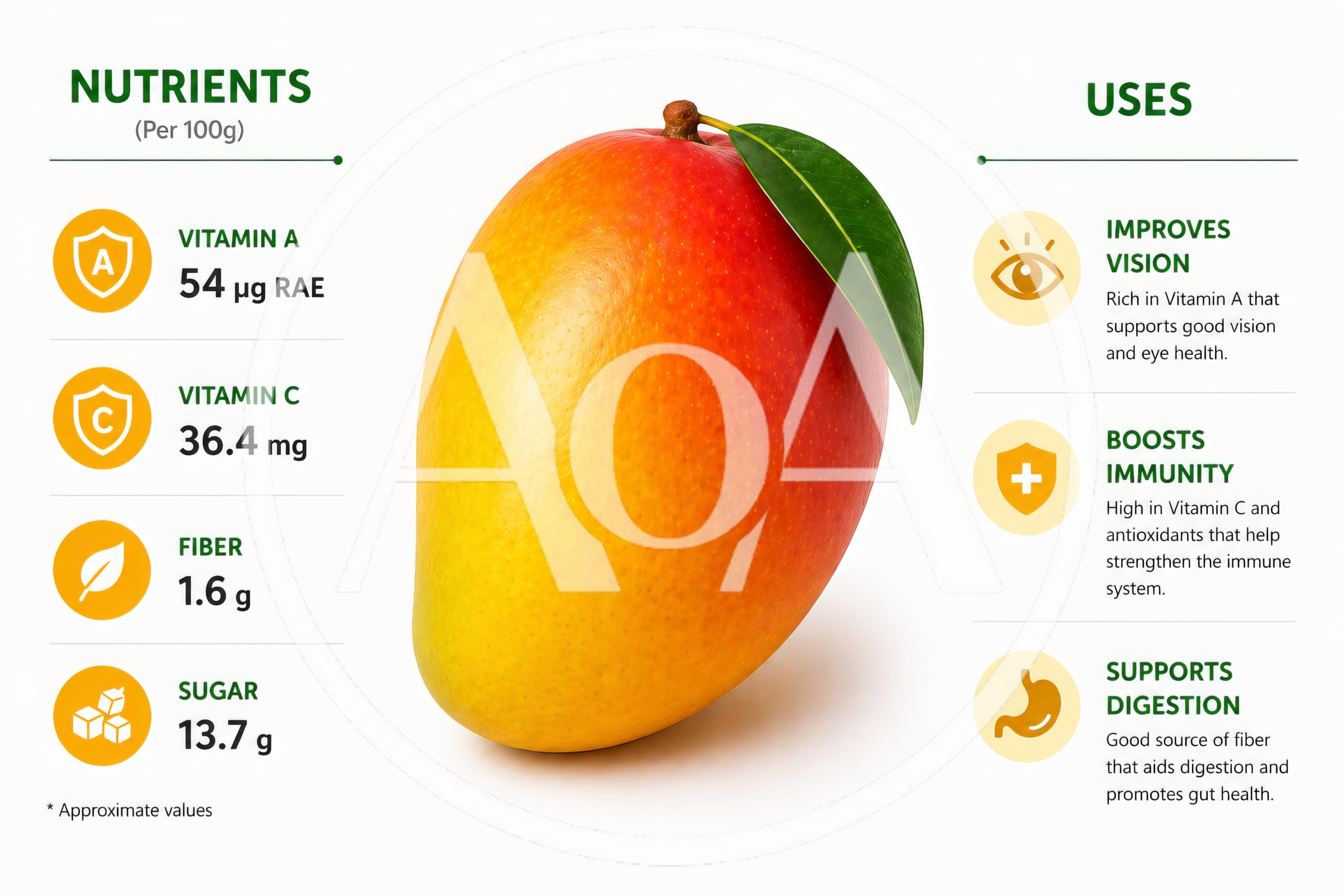 Mango Nutritional Facts Infographic Chart
