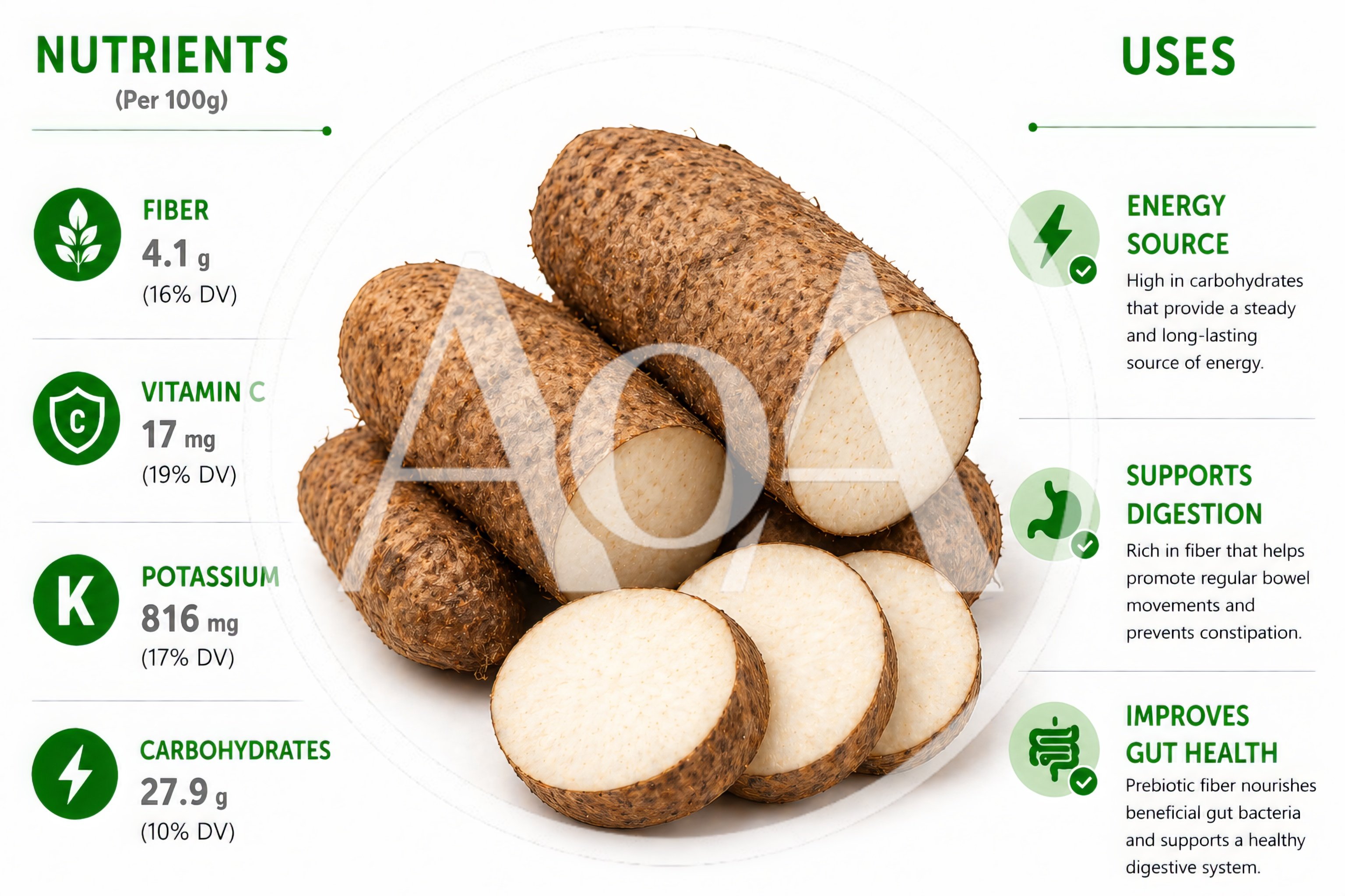 Nutritional Infographic Of Raw Yam Tubers